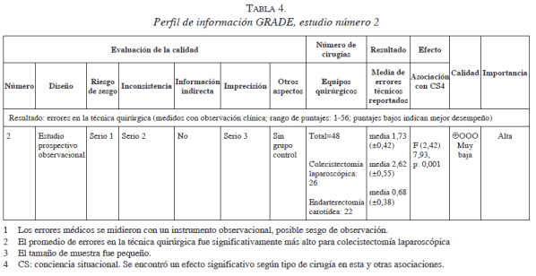 Perfil de información GRADE, estudio número 2