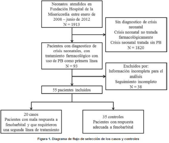 Diagrama de flujo de selección de los casos y controles
