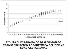 Diagrama de dispersión, Curvas de Crecimiento Fetal