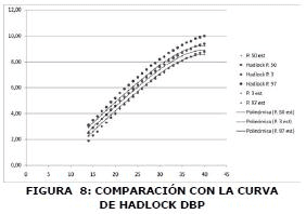 Comparación con la curva