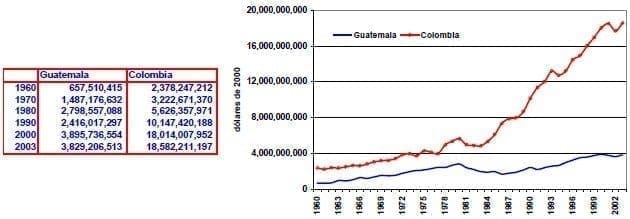 Exportaciones de bienes y servicios Guatemala Colombia