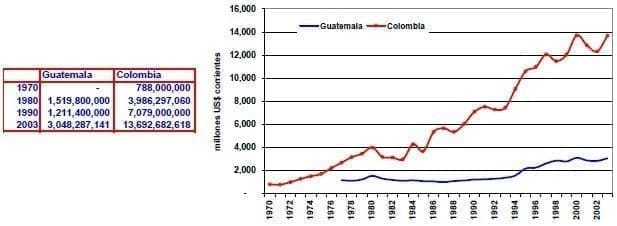 Exportaciones de bienes Guatemala Colombia