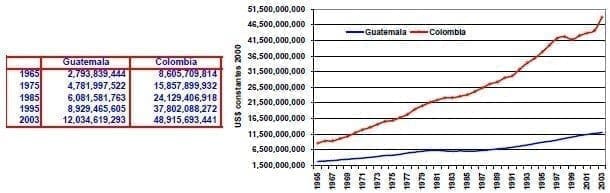Valor agregado de los servicios Guatemala Colombia Valor agregado de los servicios Guatemala Colombia
