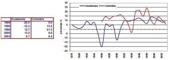 Tasa real de interes Guatemala Colombia