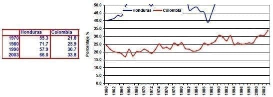 Comercio de bienes del PIB Honduras Colombia