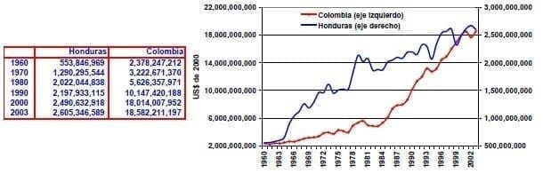 Exportaciones de bienes y servicios Honduras Colombia
