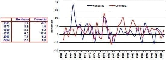 Exportaciones de bienes y servicios Honduras Colombia