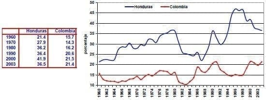 Exportaciones de bienes y servicios Honduras Colombia