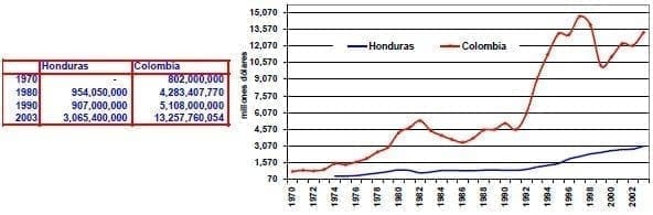 Importaciones de bienes Honduras Colombia