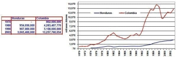 Importaciones de petroleo Honduras Colombia