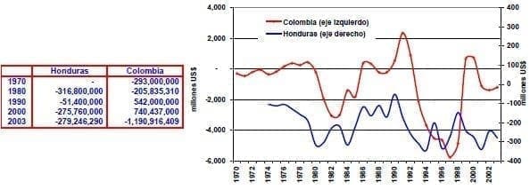 Balanza en cuenta corriente Honduras Colombia