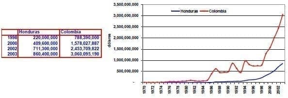 Remesas de los trabajadores Honduras Colombia