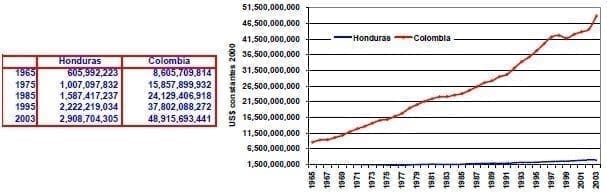 Valor agregado de los servicios Honduras Colombia