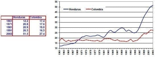 Dinero y cuasidineros del PIB Honduras Colombia