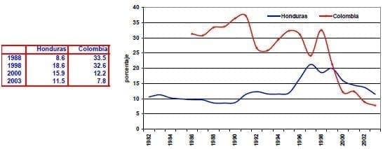 Tasa de interes de depositos Honduras Colombia - variables financieras y monetarias