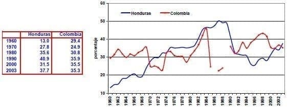 Credito domestico provisto por el sector bancario Honduras Colombia - variables financieras y monetarias