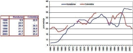 Credito domestico al sector privado del PIB Honduras Colombia - variables financieras y monetarias