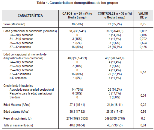 Características demográficas de los grupos