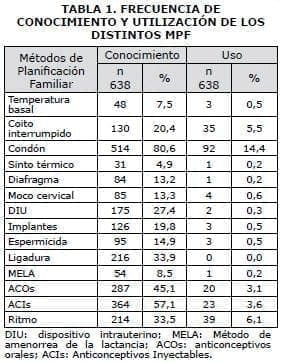Distintos Métodos de Planficación Familiar, Frecuencia Distintos Métodos de Planficación Familiar, Frecuencia
