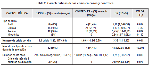 Características de las crisis en casos y controles