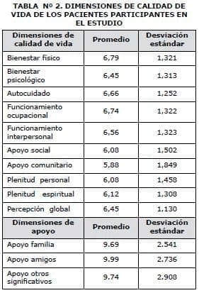 Dimensiones de Calidad