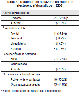 Hallazgos en registros electroencefalográficos – EEG. Hallazgos en registros electroencefalográficos – EEG.