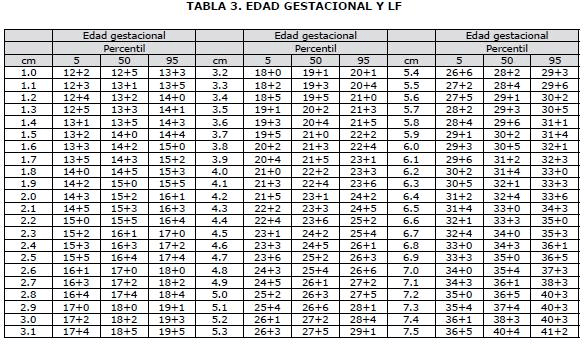 Edad gestacional y LF