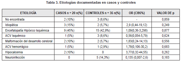 Etiologías documentadas en casos y controles