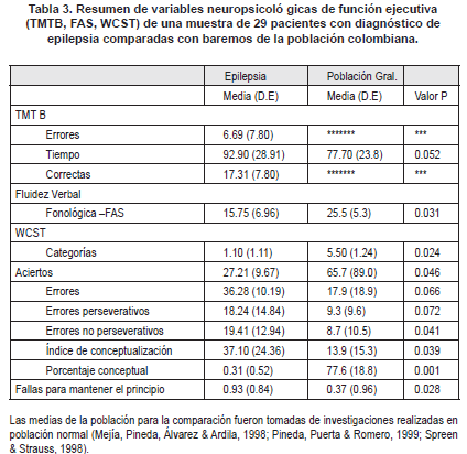 Variables neuropsicológicas de función ejecutiva (TMTB, FAS, WCST) Variables neuropsicológicas de función ejecutiva (TMTB, FAS, WCST)
