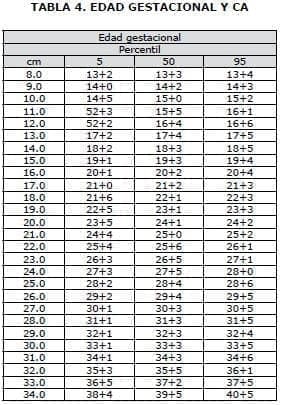 Edad gestacional y CA1