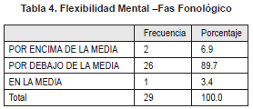 Flexibilidad Mental –Fas Fonológico
