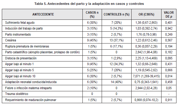 Antecedentes del parto y la adaptación en casos y controles