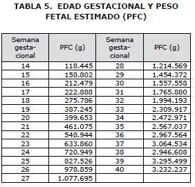 Edad gestacional y peso