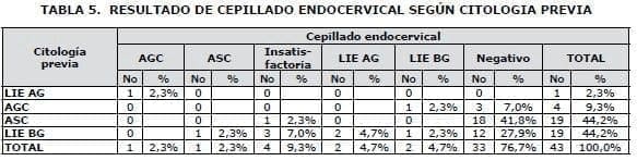 Resultado de cepillado endocervical, Colposcopia