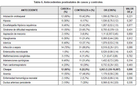 Antecedentes postnatales de casos y controles