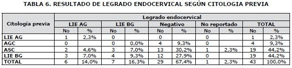 Resultado de Legrado Endocervical