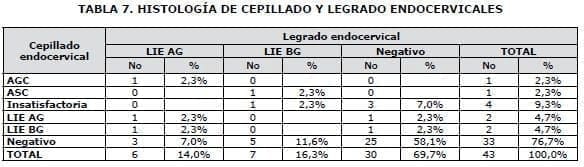 Colposcopia, Histología de cepillado