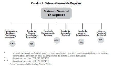 Sistema General de Regalias