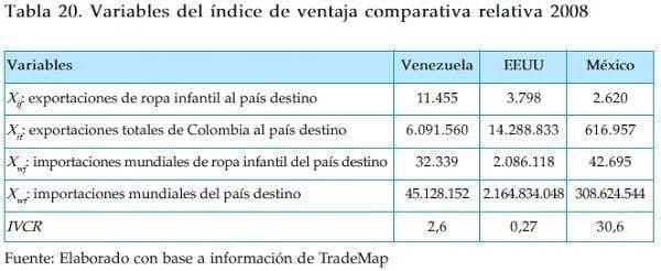Variables de ventaja comparativa empresas de confeccion