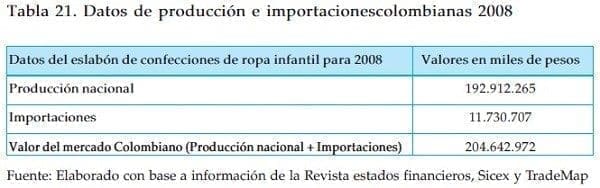 Datos de produccion e importaciones eslabón de confecciones