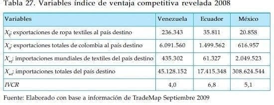 Variables de ventaja competitiva en industria textil