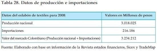 Datos de produccion e importaciones textiles
