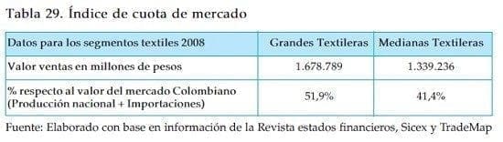 indice de cuota de mercado textileras