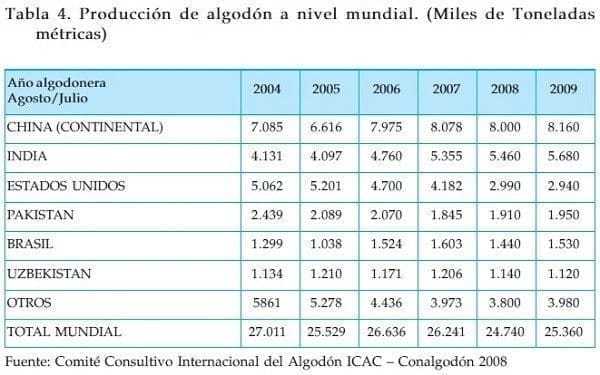 Produccion de algodon a nivel mundial