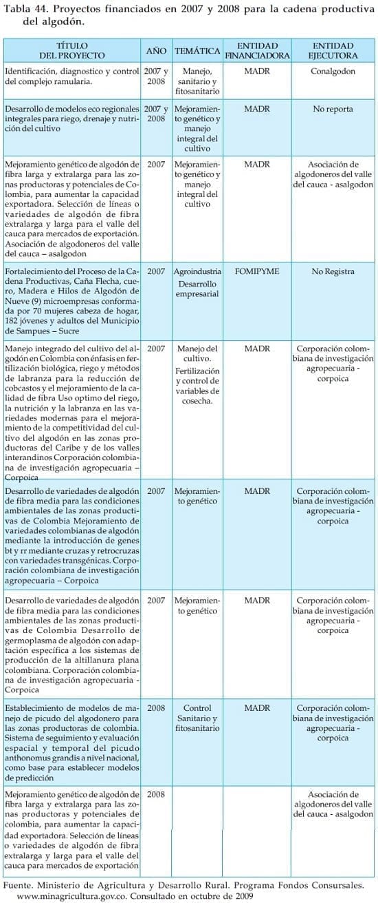 Proyectos financiados en la cadena productiva de algodon