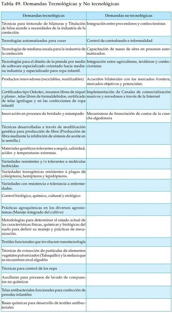 Demandas Tecnologicas y no tecnologicas en confeccion