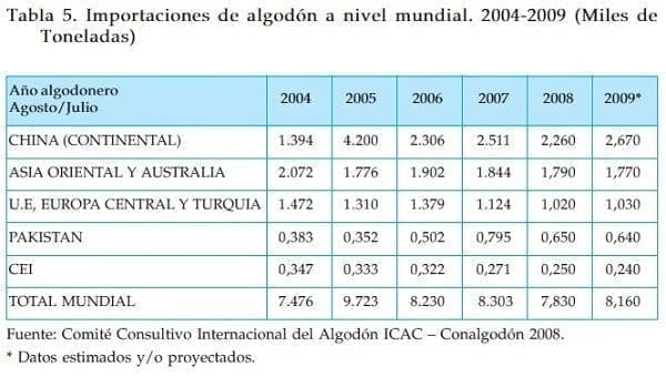 Importaciones de algodon a nivel mundial Importaciones de algodon a nivel mundial