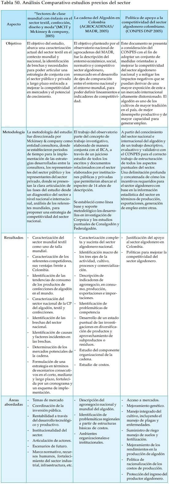 Estudios del sector textil, confecciones