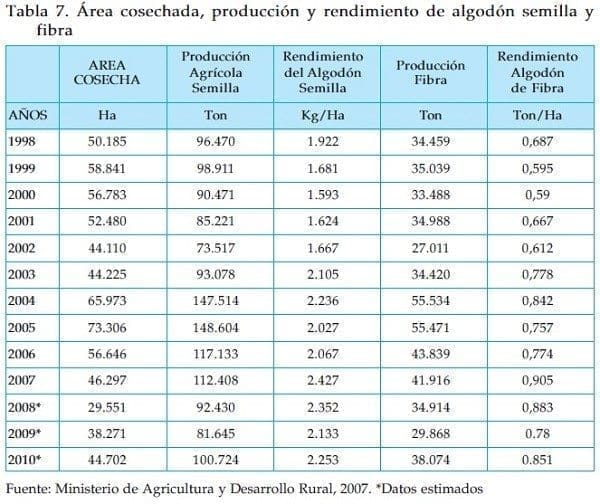 area cosechada, produccion algodon