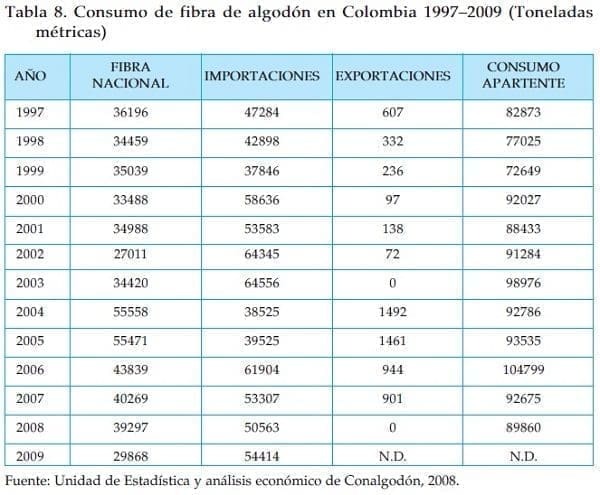 Consumo de fibra de algodon
